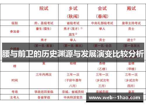 腰与前卫的历史渊源与发展演变比较分析